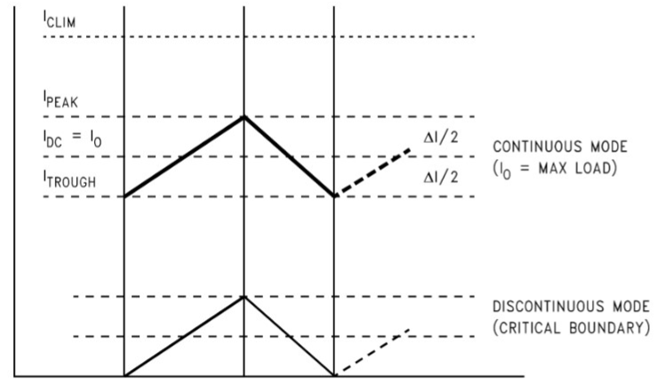 Core Loss Table